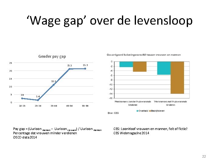 ‘Wage gap’ over de levensloop Gender pay gap 25 21. 1 21. 3 45