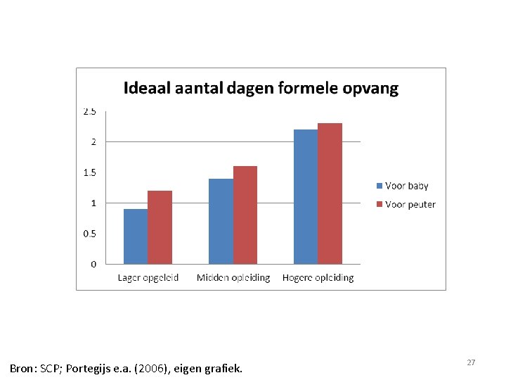 Bron: SCP; Portegijs e. a. (2006), eigen grafiek. 27 