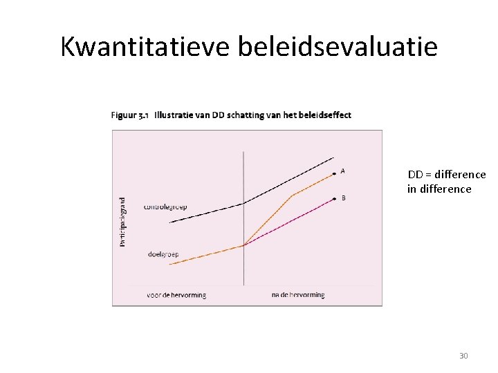 Kwantitatieve beleidsevaluatie DD = difference in difference 30 