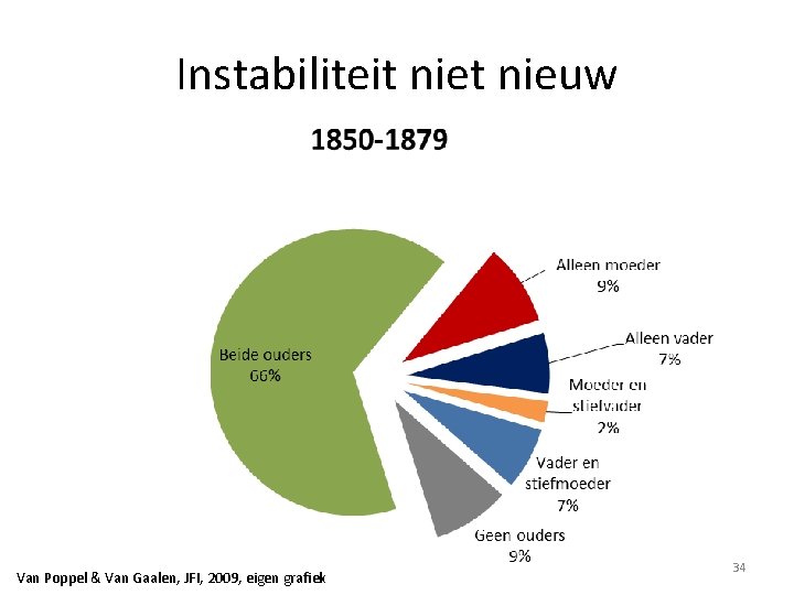 Instabiliteit nieuw • Verweduwing Van Poppel & Van Gaalen, JFI, 2009, eigen grafiek 34
