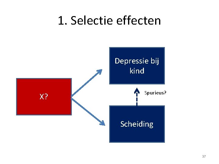 1. Selectie effecten Depressie bij kind X? Spurieus? Scheiding 37 