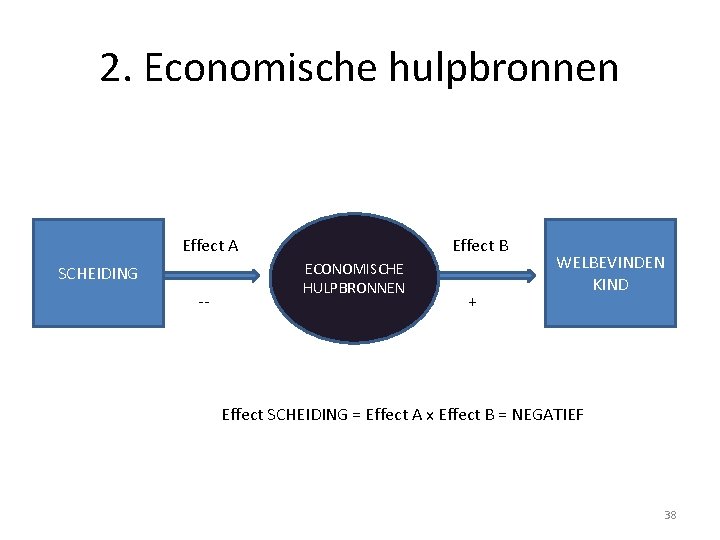 2. Economische hulpbronnen Effect A SCHEIDING -- Effect B ECONOMISCHE HULPBRONNEN ? + WELBEVINDEN