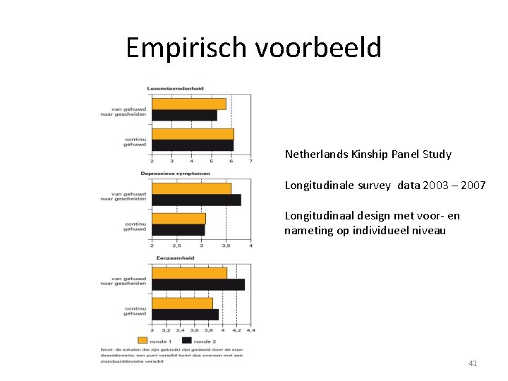 Empirisch voorbeeld Netherlands Kinship Panel Study Longitudinale survey data 2003 – 2007 Longitudinaal design