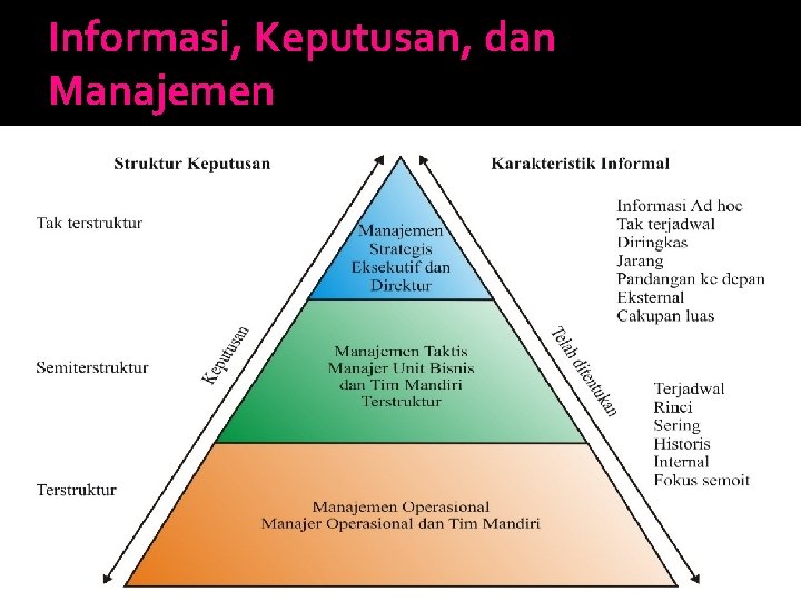 Informasi, Keputusan, dan Manajemen 