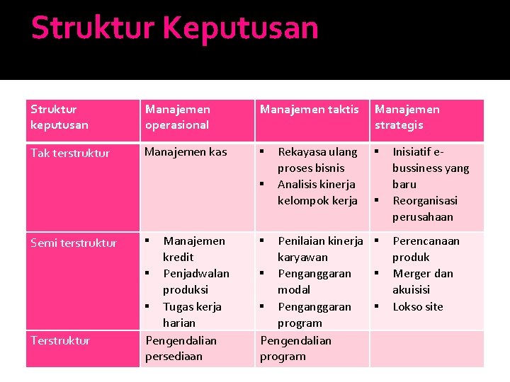 Struktur Keputusan Struktur keputusan Manajemen operasional Manajemen taktis Tak terstruktur Manajemen kas Semi terstruktur