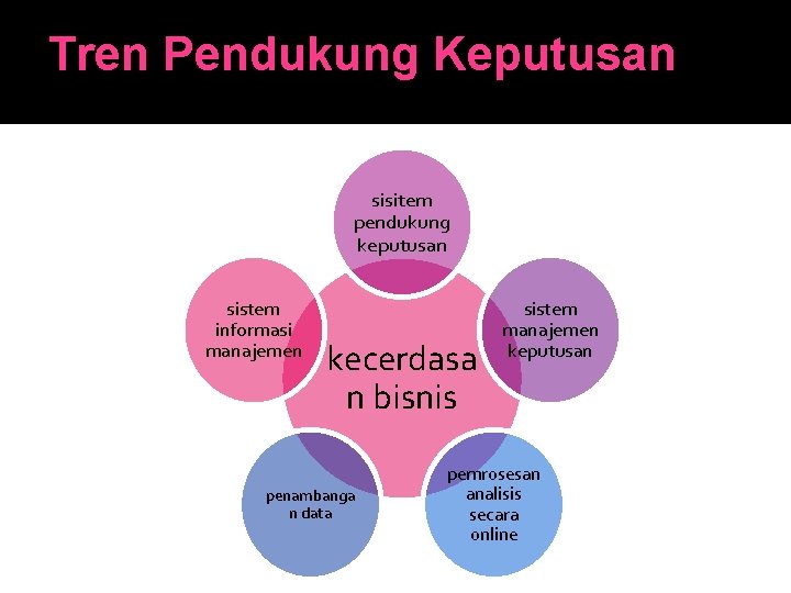 Tren Pendukung Keputusan sisitem pendukung keputusan sistem informasi manajemen kecerdasa n bisnis penambanga n