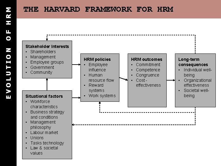 OF HRM EVOLUTION THE HARVARD FRAMEWORK FOR HRM Stakeholder Interests • Shareholders • Management OF HRM EVOLUTION THE HARVARD FRAMEWORK FOR HRM Stakeholder Interests • Shareholders • Management