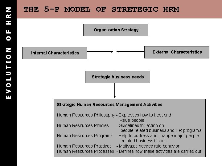 OF HRM EVOLUTION THE 5 -P MODEL OF STRETEGIC HRM Organization Strategy External Characteristics OF HRM EVOLUTION THE 5 -P MODEL OF STRETEGIC HRM Organization Strategy External Characteristics