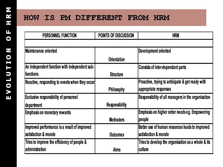OF HRM EVOLUTION HOW IS PM DIFFERENT FROM HRM OF HRM EVOLUTION HOW IS PM DIFFERENT FROM HRM