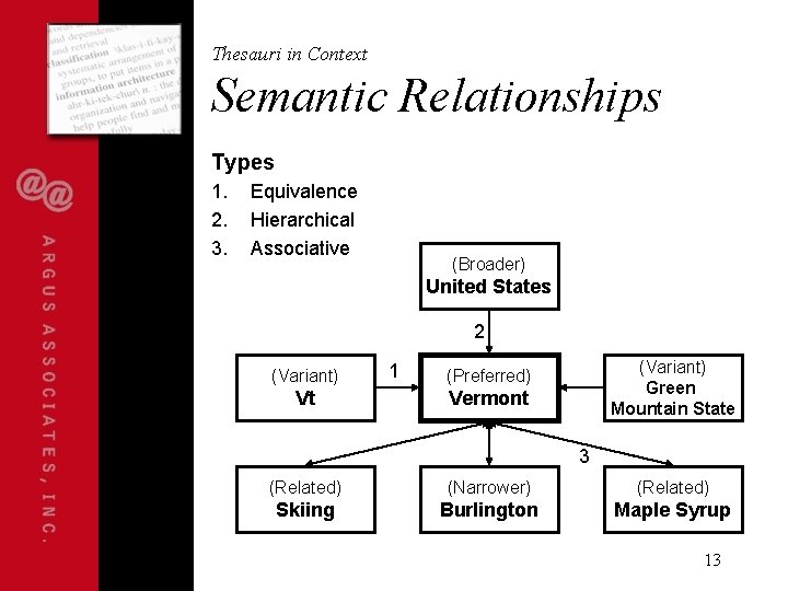 Thesauri in Context Semantic Relationships Types 1. 2. 3. Equivalence Hierarchical Associative (Broader) United