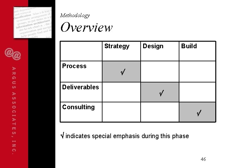 Methodology Overview Strategy Process Deliverables Design Build Consulting indicates special emphasis during this phase