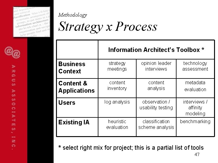 Methodology Strategy x Process Information Architect’s Toolbox * Business Context strategy meetings opinion leader