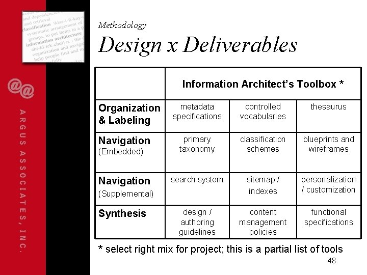 Methodology Design x Deliverables Information Architect’s Toolbox * Organization & Labeling Navigation (Embedded) Navigation