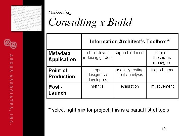 Methodology Consulting x Build Information Architect’s Toolbox * Metadata Application Point of Production Post