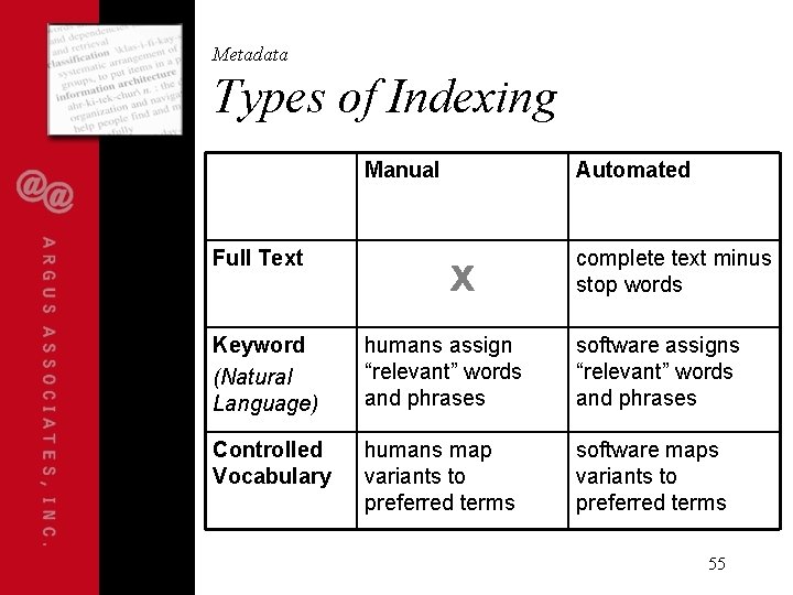 Metadata Types of Indexing Manual Full Text Automated x complete text minus stop words