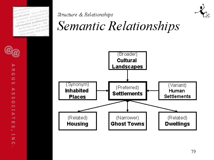 Structure & Relationships Semantic Relationships (Broader) Cultural Landscapes (Synonym) (Preferred) (Variant) Human Settlements Inhabited