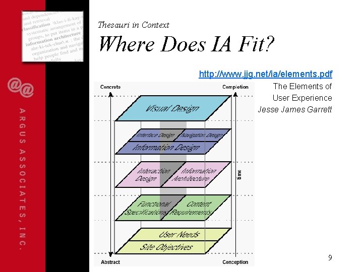 Thesauri in Context Where Does IA Fit? http: //www. jjg. net/ia/elements. pdf The Elements