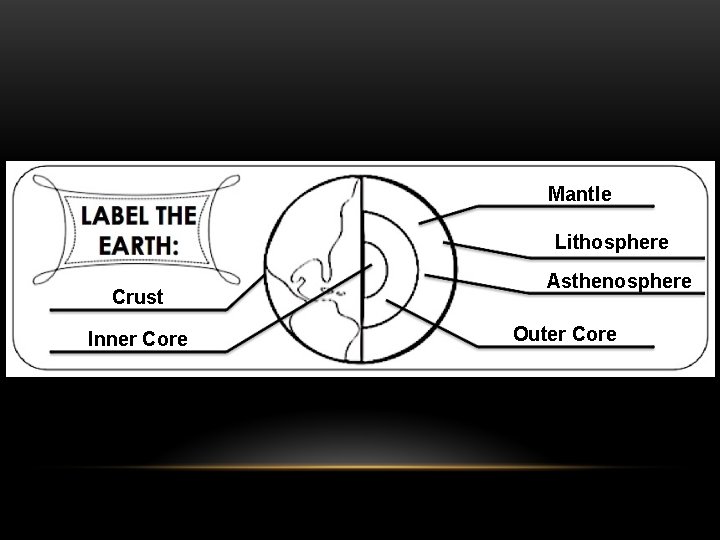 Mantle Lithosphere Crust Inner Core Asthenosphere Outer Core 