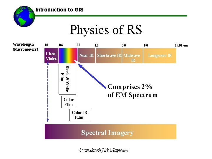 Introduction to GIS Physics of RS Wavelength (Micrometers) . 01 . 04 . 07