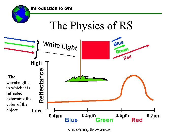 Introduction to GIS The Physics of RS White L Blue n Gree ight Red