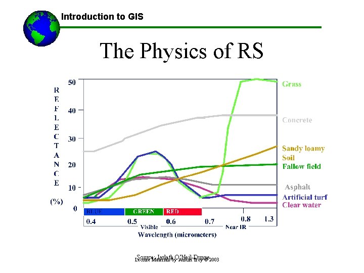 Introduction to GIS The Physics of RS Source: Jarlathby. O’Neil-Dunne Lecture Materials Austin Troy