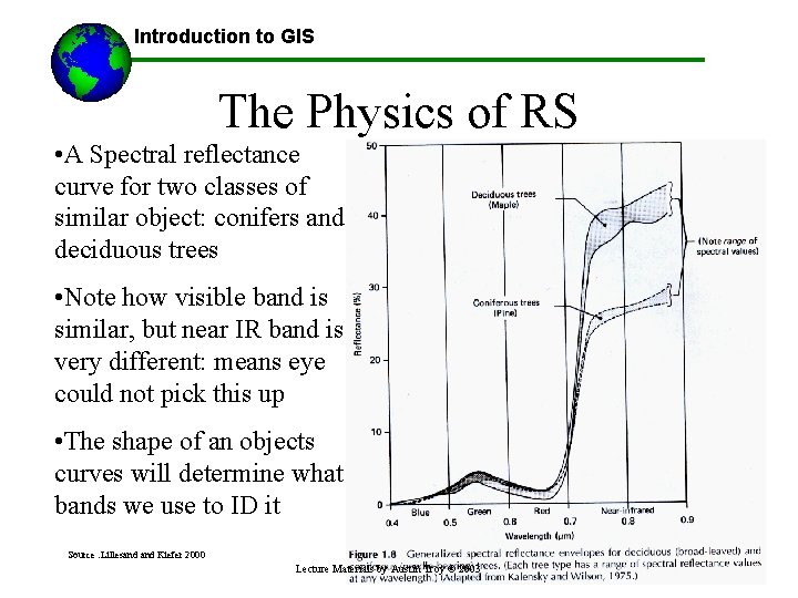 Introduction to GIS The Physics of RS • A Spectral reflectance curve for two