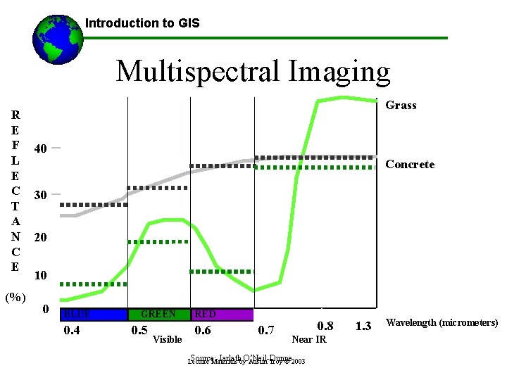 Introduction to GIS Multispectral Imaging R E F L E C T A N