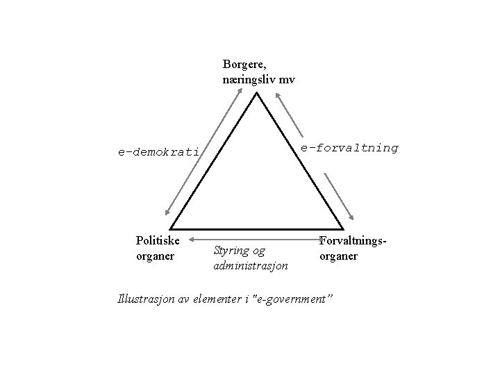 Borgere, næringsliv mv e-forvaltning e-demokrati Politiske organer Styring og administrasjon Forvaltningsorganer Illustrasjon av elementer