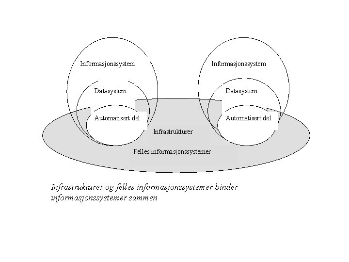 Informasjonssystem Datasystem Automatisert del Infrastrukturer Felles informasjonssystemer Infrastrukturer og felles informasjonssystemer binder informasjonssystemer sammen