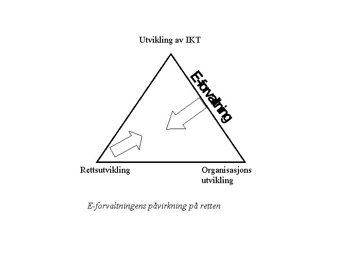 Utvikling av IKT Rettsutvikling Organisasjons utvikling E-forvaltningens påvirkning på retten 
