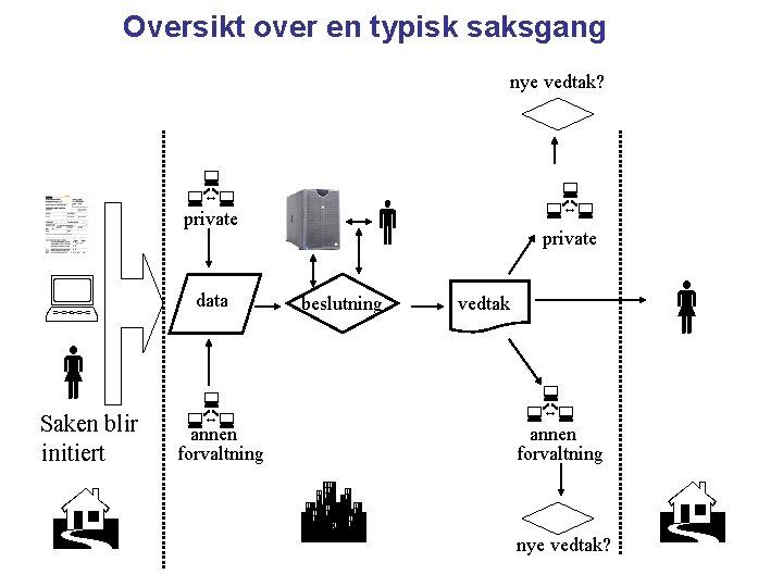 Oversikt over en typisk saksgang nye vedtak? private Saken blir initiert data beslutning private