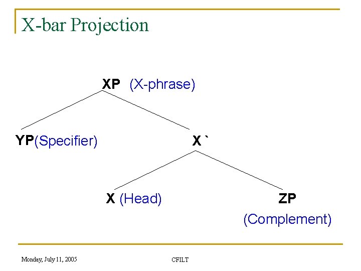 Detecting Complements and Adjuncts Rajat Kumar Mohanty Center