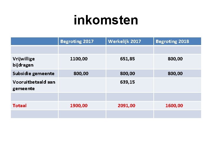 inkomsten Begroting 2017 Vrijwillige bijdragen Subsidie gemeente Begroting 2018 1100, 00 651, 85 800,