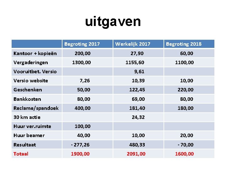 uitgaven Begroting 2017 Kantoor + kopieën Vergaderingen Begroting 2018 200, 00 27, 90 60,