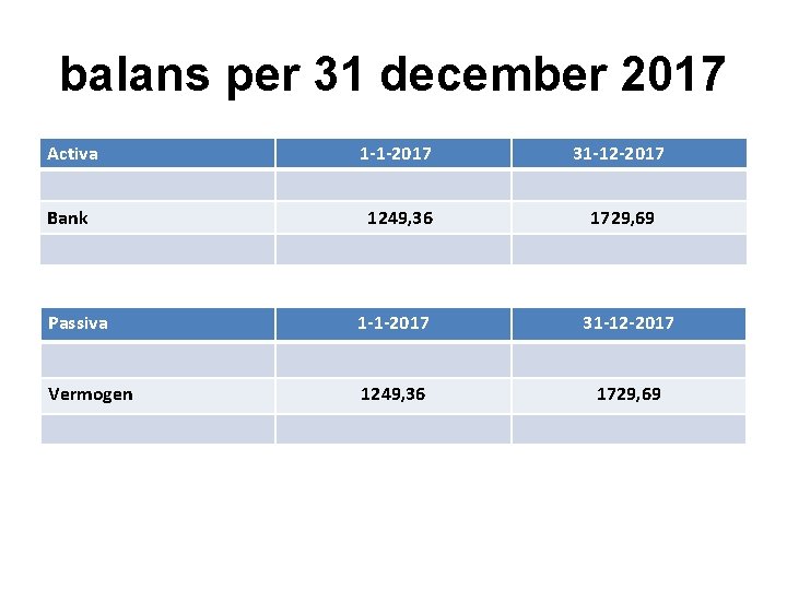 balans per 31 december 2017 Activa 1 -1 -2017 31 -12 -2017 Bank 1249,