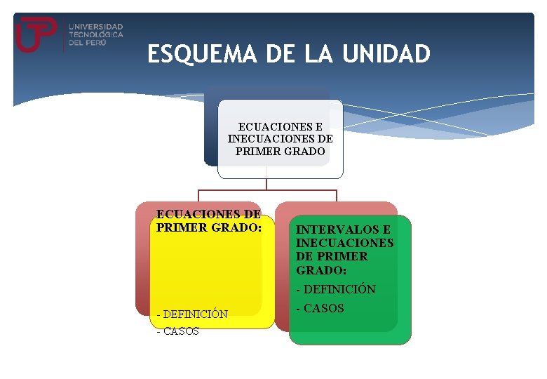 ESQUEMA DE LA UNIDAD ECUACIONES E INECUACIONES DE PRIMER GRADO: - DEFINICIÓN - CASOS