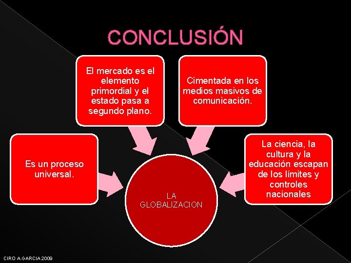 CONCLUSIÓN El mercado es el elemento primordial y el estado pasa a segundo plano.