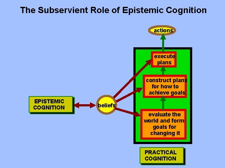 The Subservient Role of Epistemic Cognition actions execute plans construct plans for how to