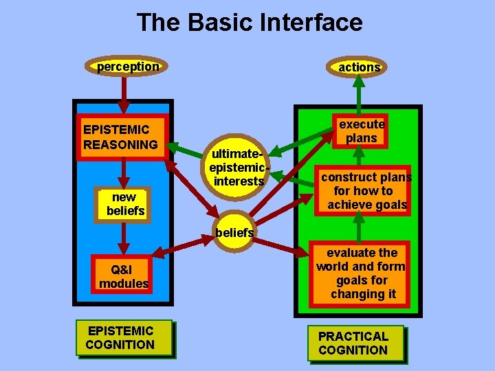 The Basic Interface perception actions EPISTEMIC REASONING execute plans ultimateepistemicinterests new beliefs construct plans