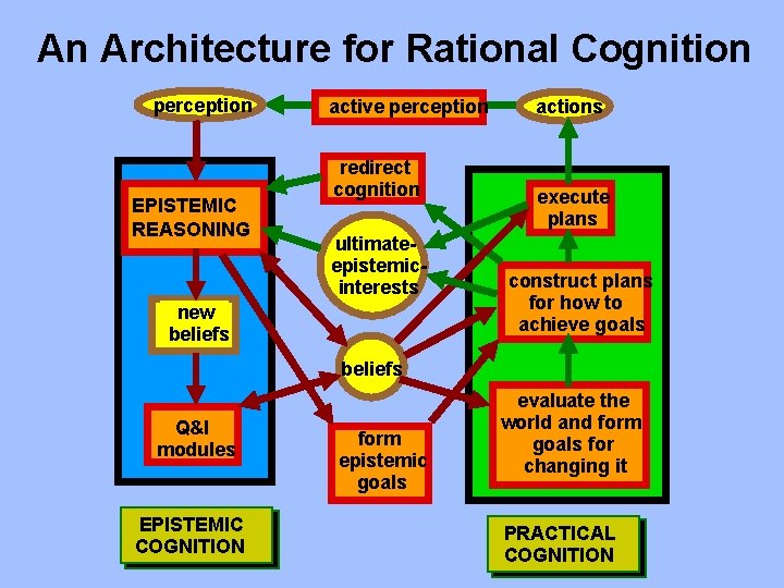 An Architecture for Rational Cognition perception EPISTEMIC REASONING active perception redirect cognition ultimateepistemicinterests new