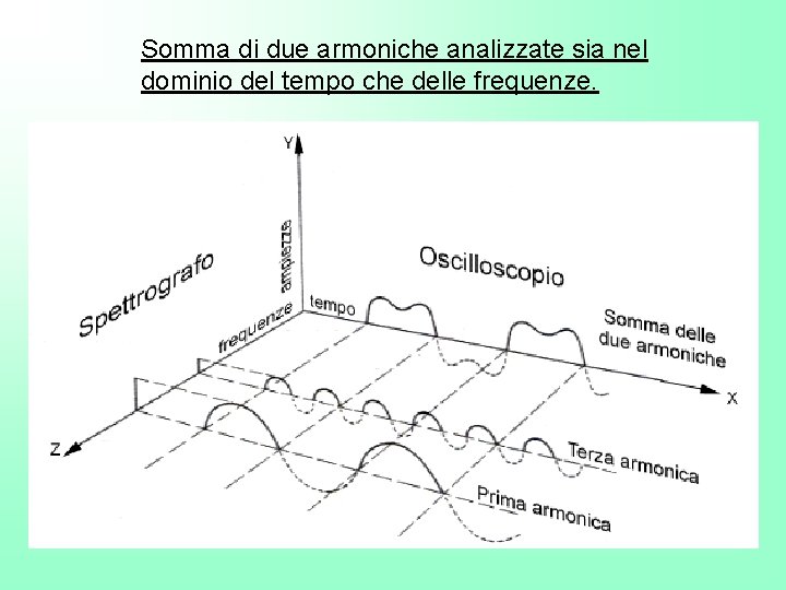 Somma di due armoniche analizzate sia nel dominio del tempo che delle frequenze. 