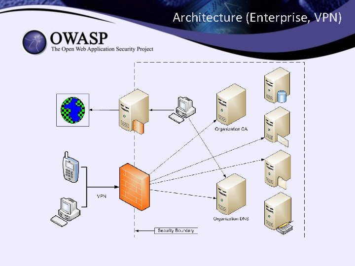 Architecture (Enterprise, VPN) 