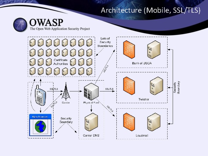 Architecture (Mobile, SSL/TLS) 