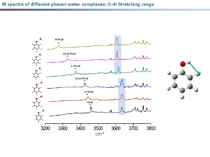 IR spectra of different phenol-water complexes: O–H Stretching range PFPh-W * 2, 6 -DFPh-W