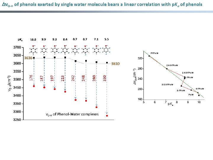  O-H of phenols exerted by single water molecule bears a linear correlation with