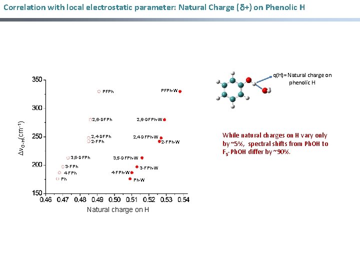 Correlation with local electrostatic parameter: Natural Charge ( +) on Phenolic H q(H)= Natural