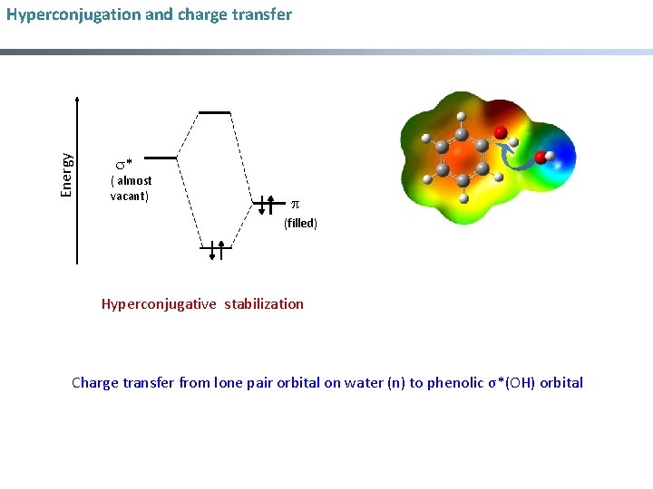Energy Hyperconjugation and charge transfer * ( almost vacant) (filled) Hyperconjugative stabilization Charge transfer