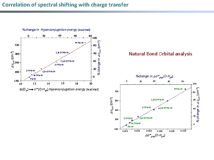 Correlation of spectral shifting with charge transfer %change in Hyperconjugation energy (kcal/mol) 60 PFPh-W