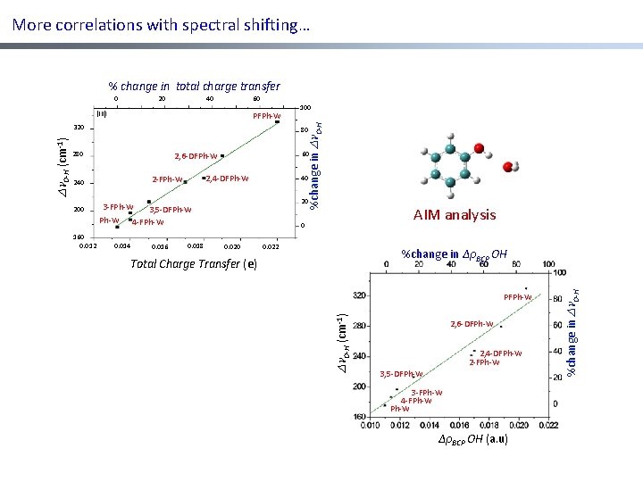 More correlations with spectral shifting… % change in total charge transfer 0 20 40