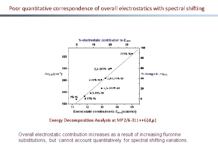 Poor quantitative correspondence of overall electrostatics with spectral shifting Energy Decomposition Analysis at MP
